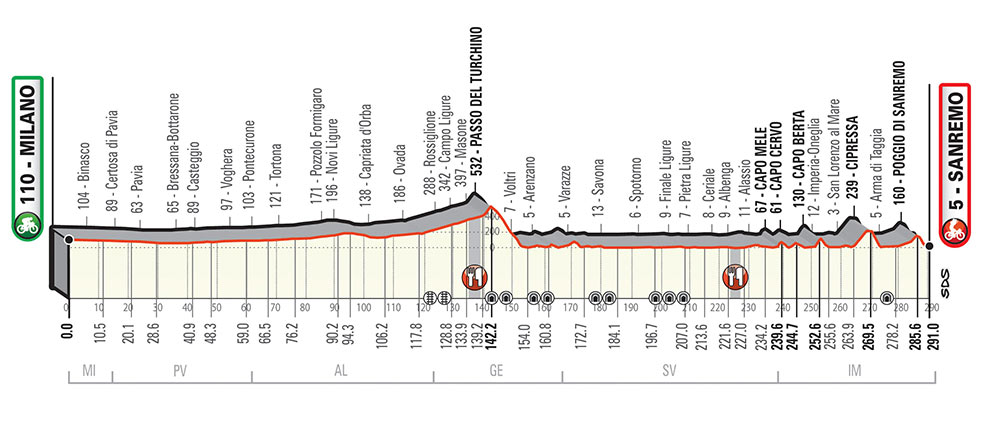 immagine del percorso Milano-Sanremo